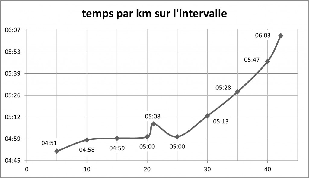 Evolution de mon temps par km. Après le 30ième, ça pique très fort!